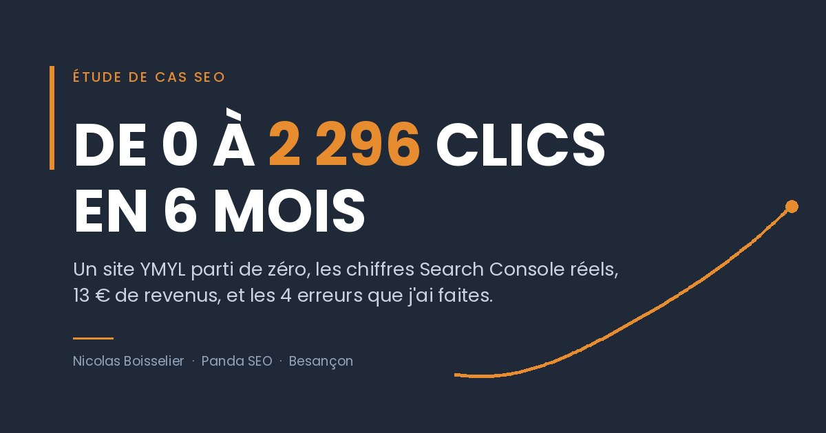 Étude de cas SEO : un site YMYL passé de 0 à 2 296 clics Search Console en six mois